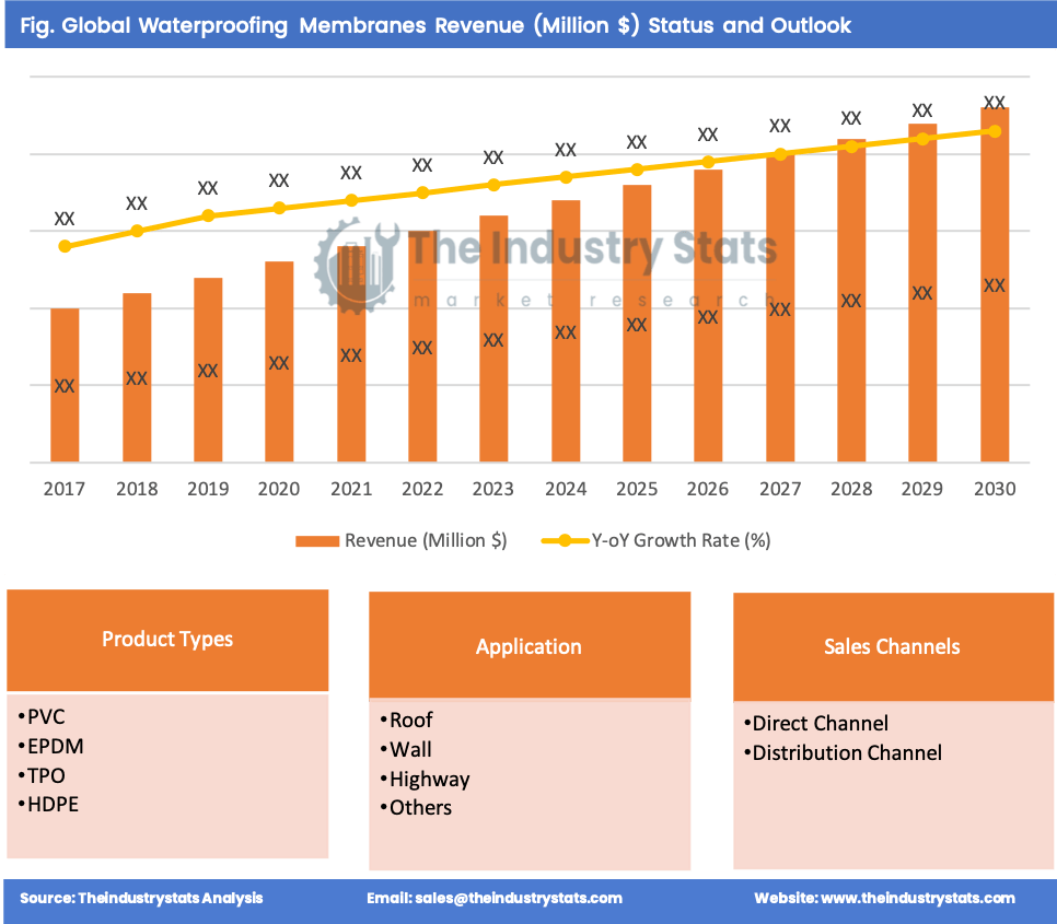 Waterproofing Membranes Status & Outlook